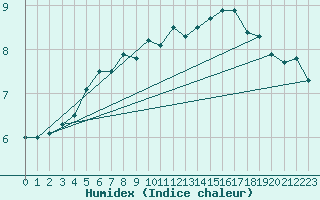 Courbe de l'humidex pour Viitasaari