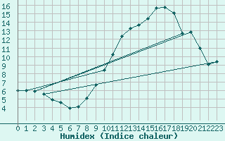 Courbe de l'humidex pour Aubenas - Lanas (07)