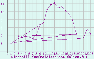 Courbe du refroidissement olien pour Ste (34)