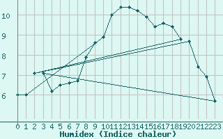 Courbe de l'humidex pour Murau