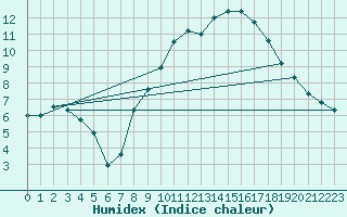 Courbe de l'humidex pour Mcon (71)