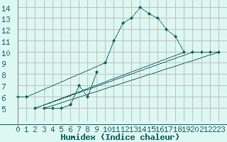 Courbe de l'humidex pour Mecheria