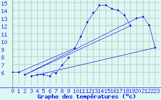 Courbe de tempratures pour Geilenkirchen