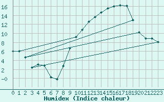 Courbe de l'humidex pour Pau (64)