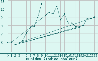 Courbe de l'humidex pour Harstena