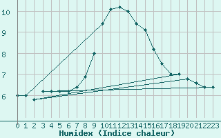 Courbe de l'humidex pour Elsendorf-Horneck