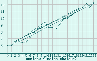 Courbe de l'humidex pour Geisenheim