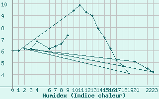 Courbe de l'humidex pour Hjerkinn Ii