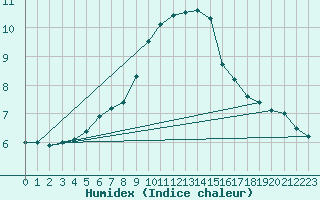 Courbe de l'humidex pour Putbus