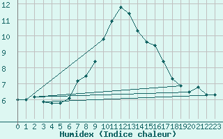 Courbe de l'humidex pour Santa Maria, Val Mestair