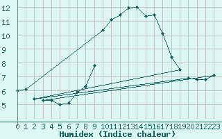 Courbe de l'humidex pour La Comella (And)