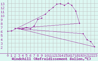 Courbe du refroidissement olien pour Mhling