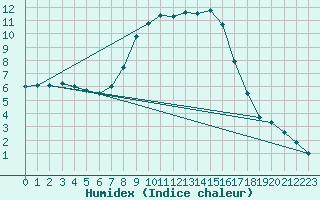 Courbe de l'humidex pour Twenthe (PB)