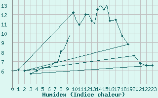 Courbe de l'humidex pour Casement Aerodrome