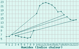 Courbe de l'humidex pour Delemont