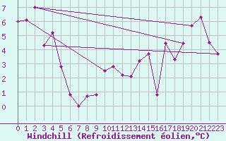 Courbe du refroidissement olien pour Piotta