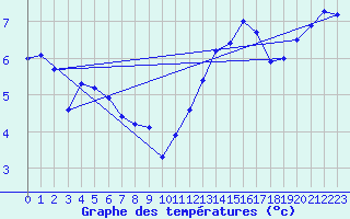 Courbe de tempratures pour Saint-Jean-de-Vedas (34)