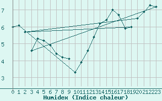 Courbe de l'humidex pour Saint-Jean-de-Vedas (34)