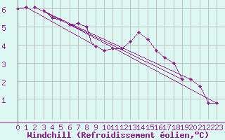 Courbe du refroidissement olien pour Odiham