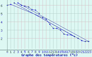 Courbe de tempratures pour Florennes (Be)