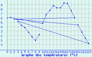 Courbe de tempratures pour Sandillon (45)