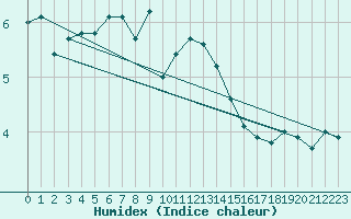 Courbe de l'humidex pour Oron (Sw)