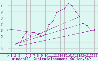 Courbe du refroidissement olien pour Villarzel (Sw)