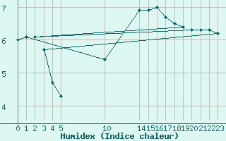 Courbe de l'humidex pour Remich (Lu)