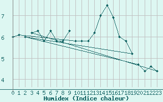 Courbe de l'humidex pour Mont-Saint-Vincent (71)