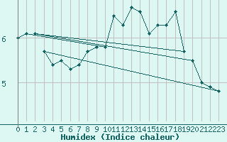 Courbe de l'humidex pour Nancy - Ochey (54)