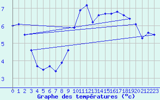 Courbe de tempratures pour Le Mesnil-Esnard (76)
