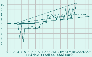 Courbe de l'humidex pour Zielona Gora