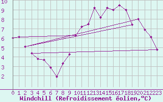 Courbe du refroidissement olien pour Belfort-Dorans (90)