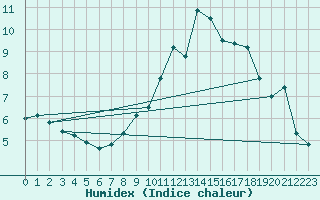 Courbe de l'humidex pour Baltasound