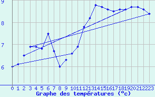 Courbe de tempratures pour Cap de la Hve (76)