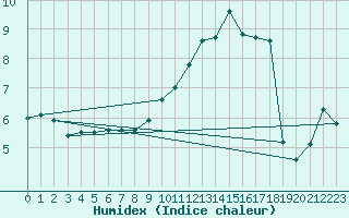 Courbe de l'humidex pour Rouen (76)