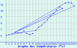 Courbe de tempratures pour Bad Hersfeld