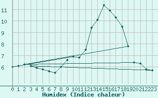 Courbe de l'humidex pour Wittering