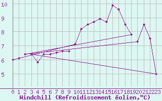 Courbe du refroidissement olien pour Dinard (35)