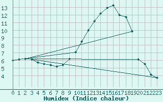 Courbe de l'humidex pour Creil (60)