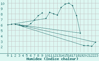 Courbe de l'humidex pour Toholampi Laitala