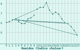 Courbe de l'humidex pour Milford Haven