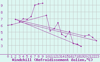 Courbe du refroidissement olien pour Les Charbonnires (Sw)
