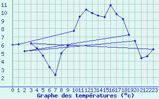 Courbe de tempratures pour Bziers Cap d