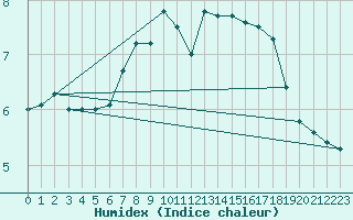 Courbe de l'humidex pour Karlskrona-Soderstjerna