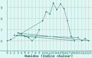 Courbe de l'humidex pour Herstmonceux (UK)