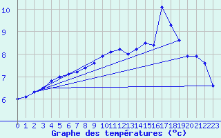 Courbe de tempratures pour Cambrai / Epinoy (62)