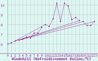 Courbe du refroidissement olien pour Herbault (41)
