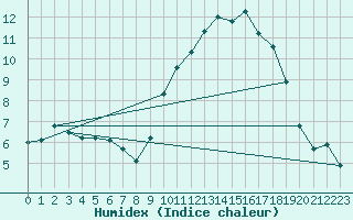 Courbe de l'humidex pour Muret (31)