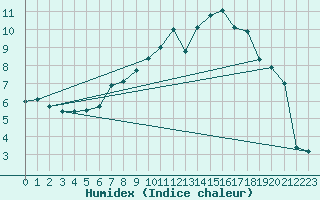 Courbe de l'humidex pour La Brvine (Sw)